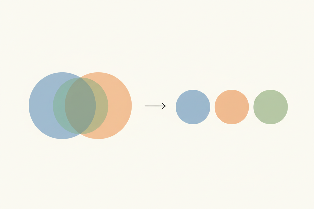 Diagram showing how duplicate conversion sources create double-counting